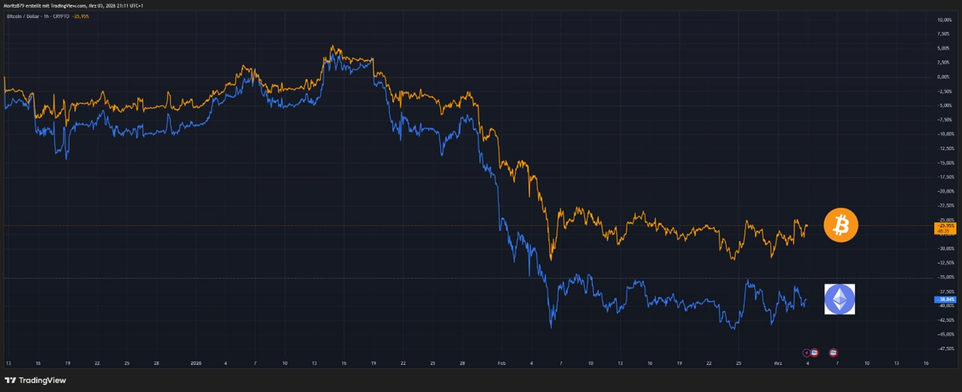 Performance Bitcoin vs Ethereum, Quelle: tradingview.com